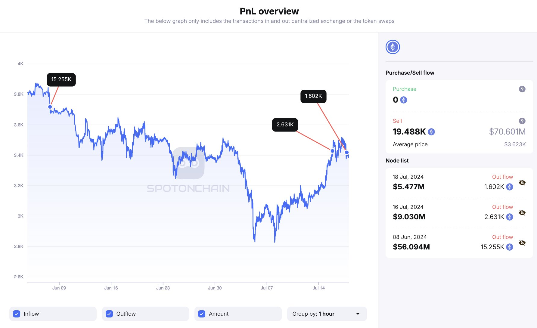 PnL overview