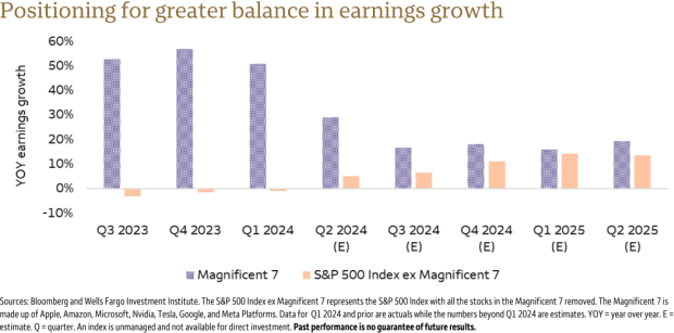 Mag7 Earnings Growth