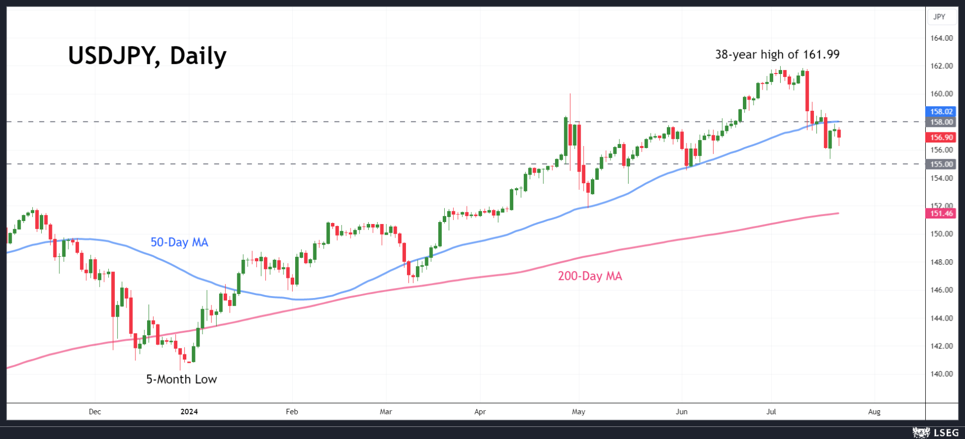 USD/JPY Daily Chart