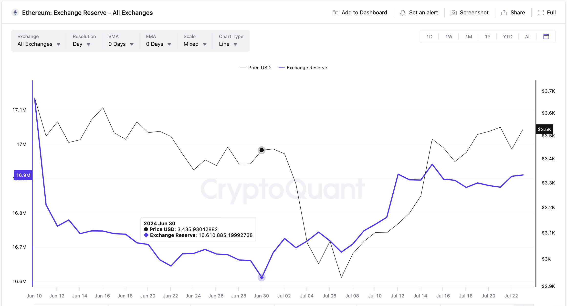 Ethereum Price vs. ETH Exchange Reserves | CryptoQuant