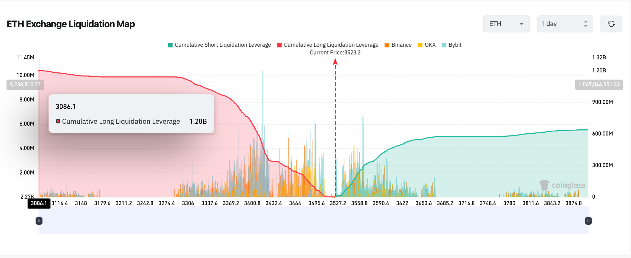 Ethereum LONG vs. SHORT Leverage Contracts | Coinglass