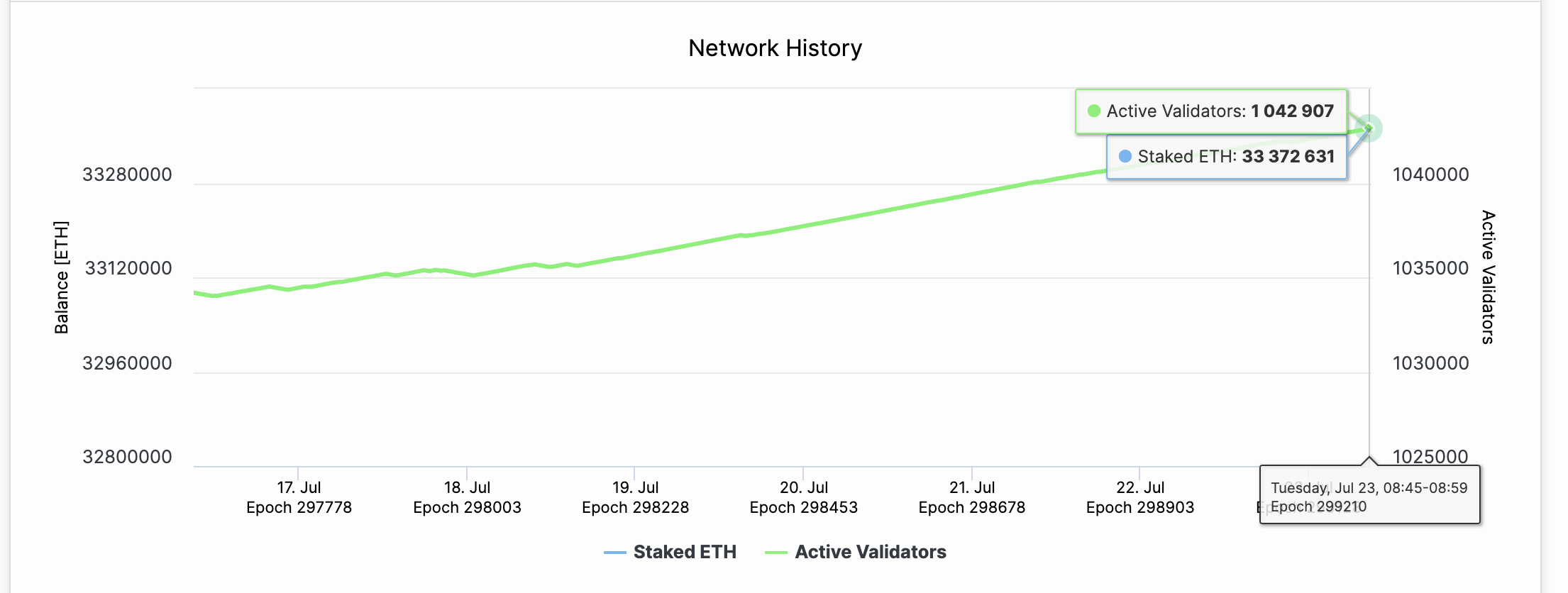 Ethereum 2.0 Staking Deposits as of July 23, 2024 | CryptoQuant