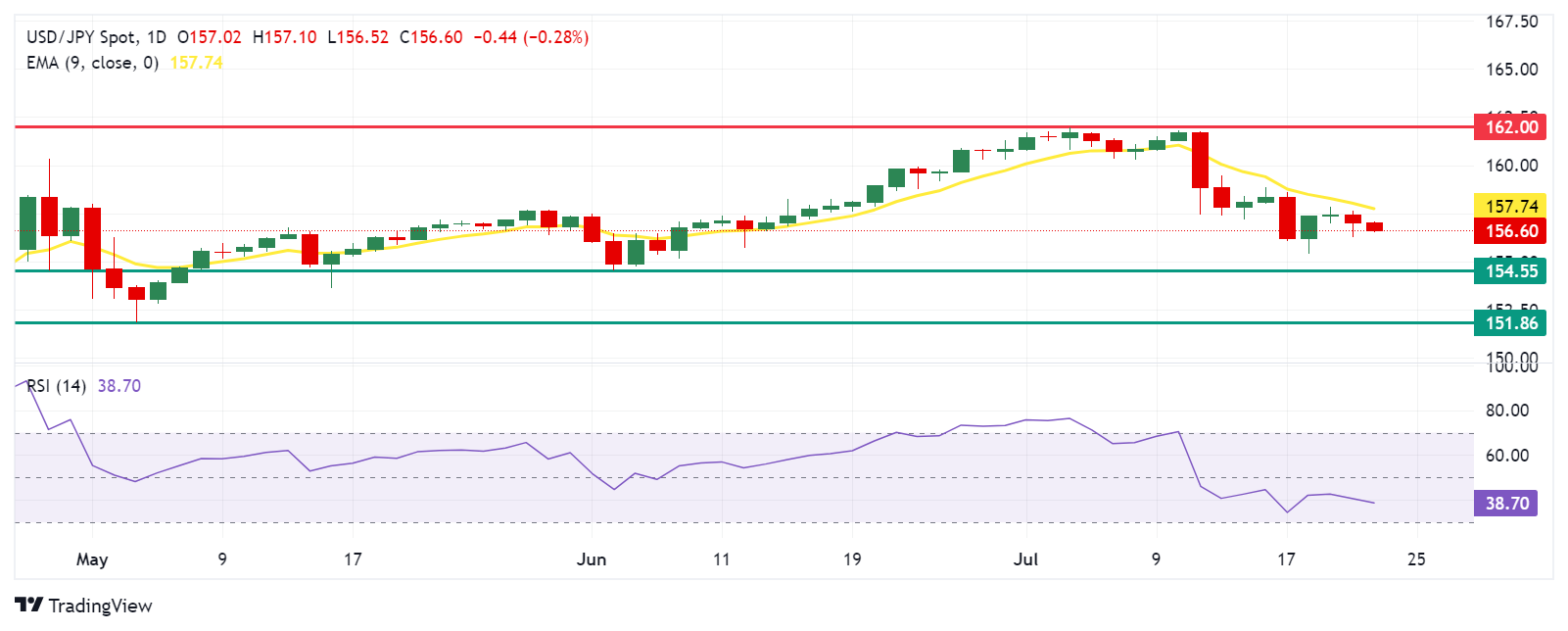 USD/JPY: Đồng Yên giữ vững đà tăng nhờ tâm lý risk-off quay trở lại