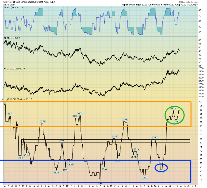 BPGDM Daily Chart