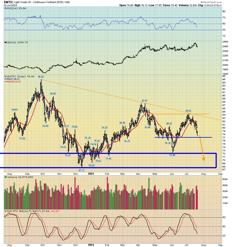 WTI Daily