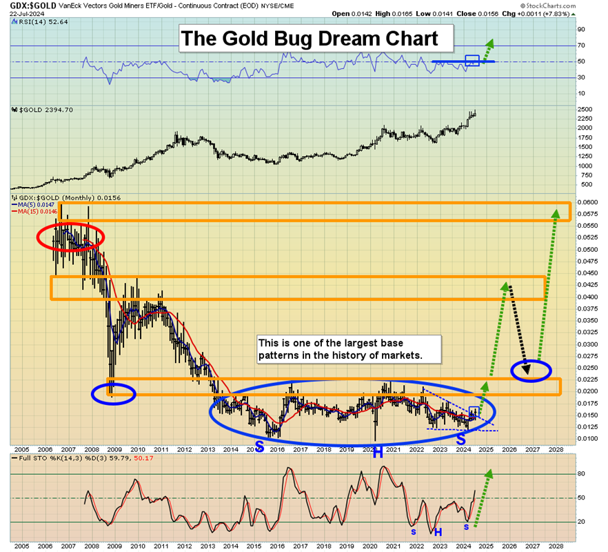 GDX vs. Gold Monthly Chart