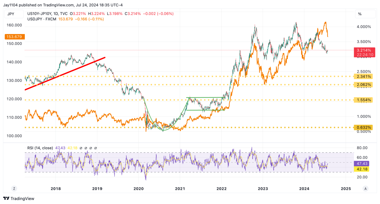 US10Y-JP10Y-Daily Chart