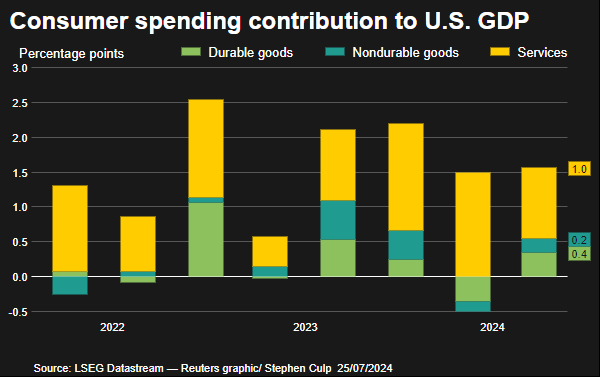 GDP consumer contribution