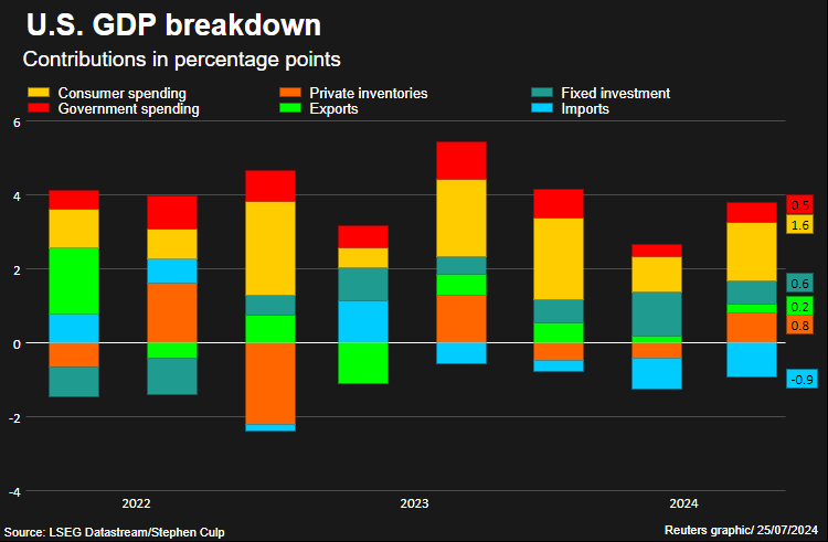 GDP contributors