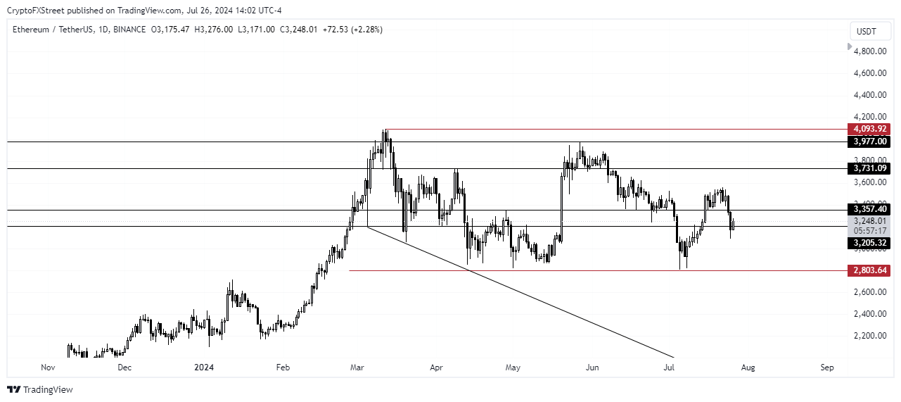 ETH/USDT Daily chart