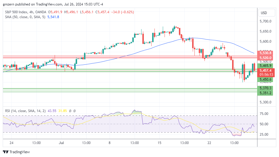 SP500