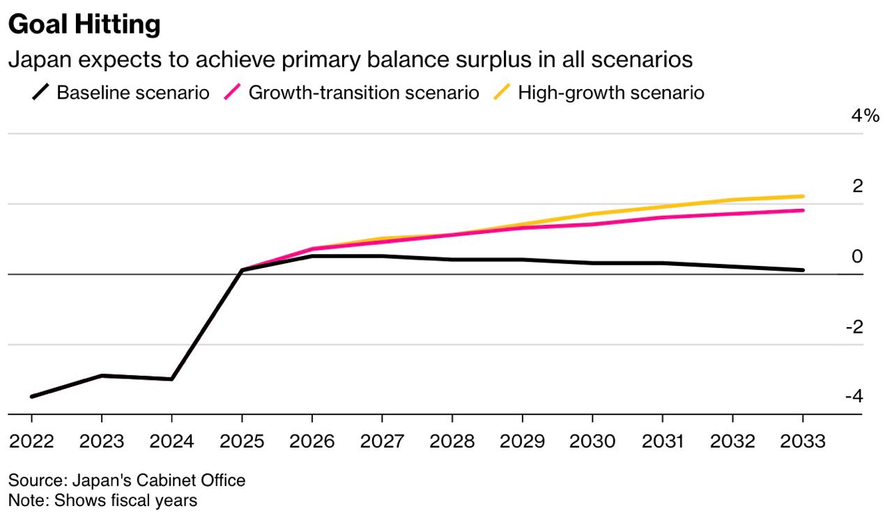 Nhật Bản kỳ vọng đạt được mục tiêu thặng dư cán cân tài khoá sau hơn một thập kỷ