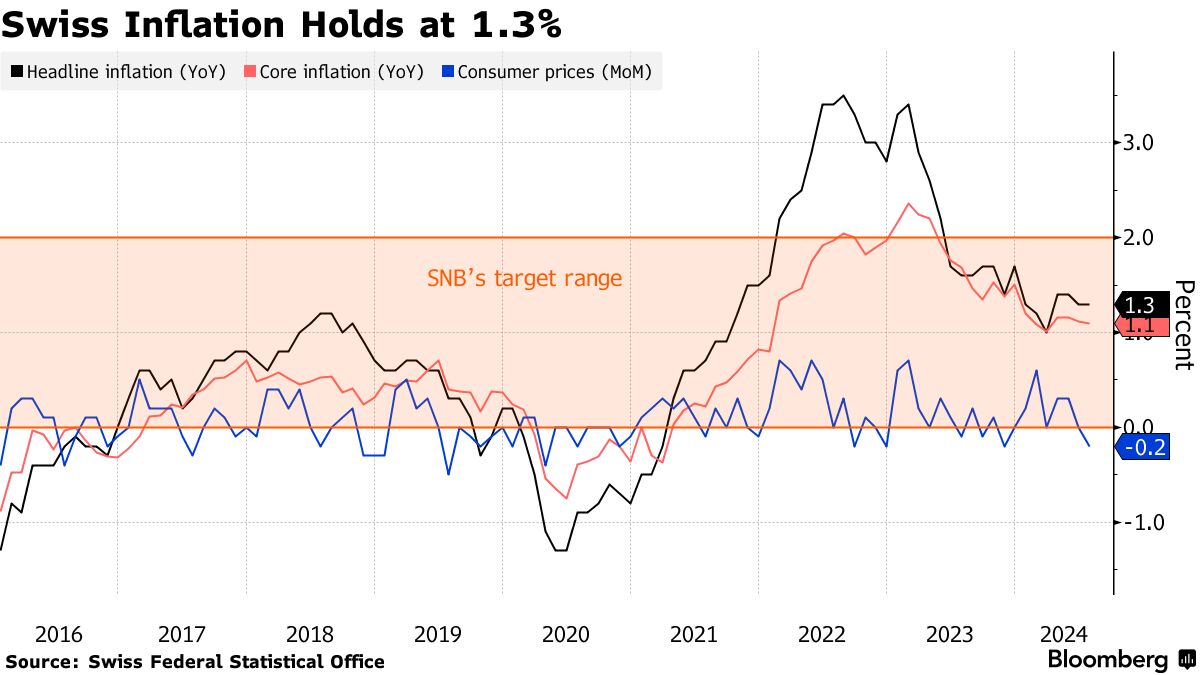 Lạm phát ổn định tại Thụy Sĩ, triển vọng SNB tiếp tục cắt giảm lãi suất vẫn còn nguyên