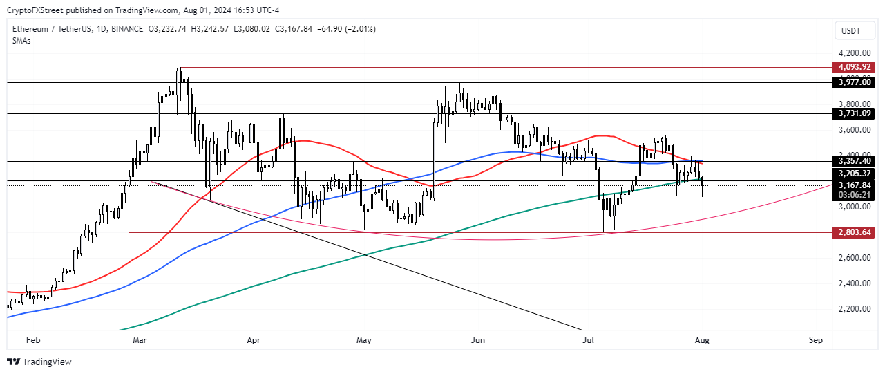 ETH/USDT Daily chart