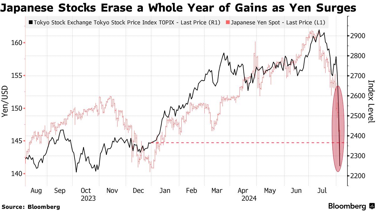 Đồng Yên bứt phá: Chứng khoán Nhật Bản "gục ngã", thị trường toàn cầu chao đảo