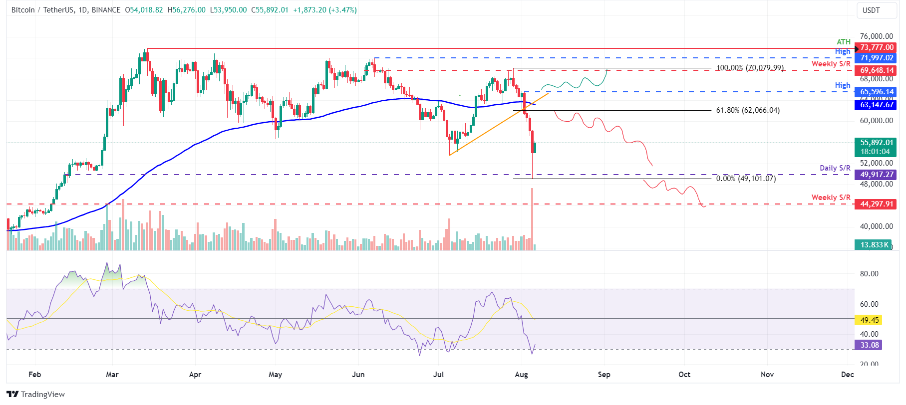 Biểu đồ hàng ngày BTC/USDT