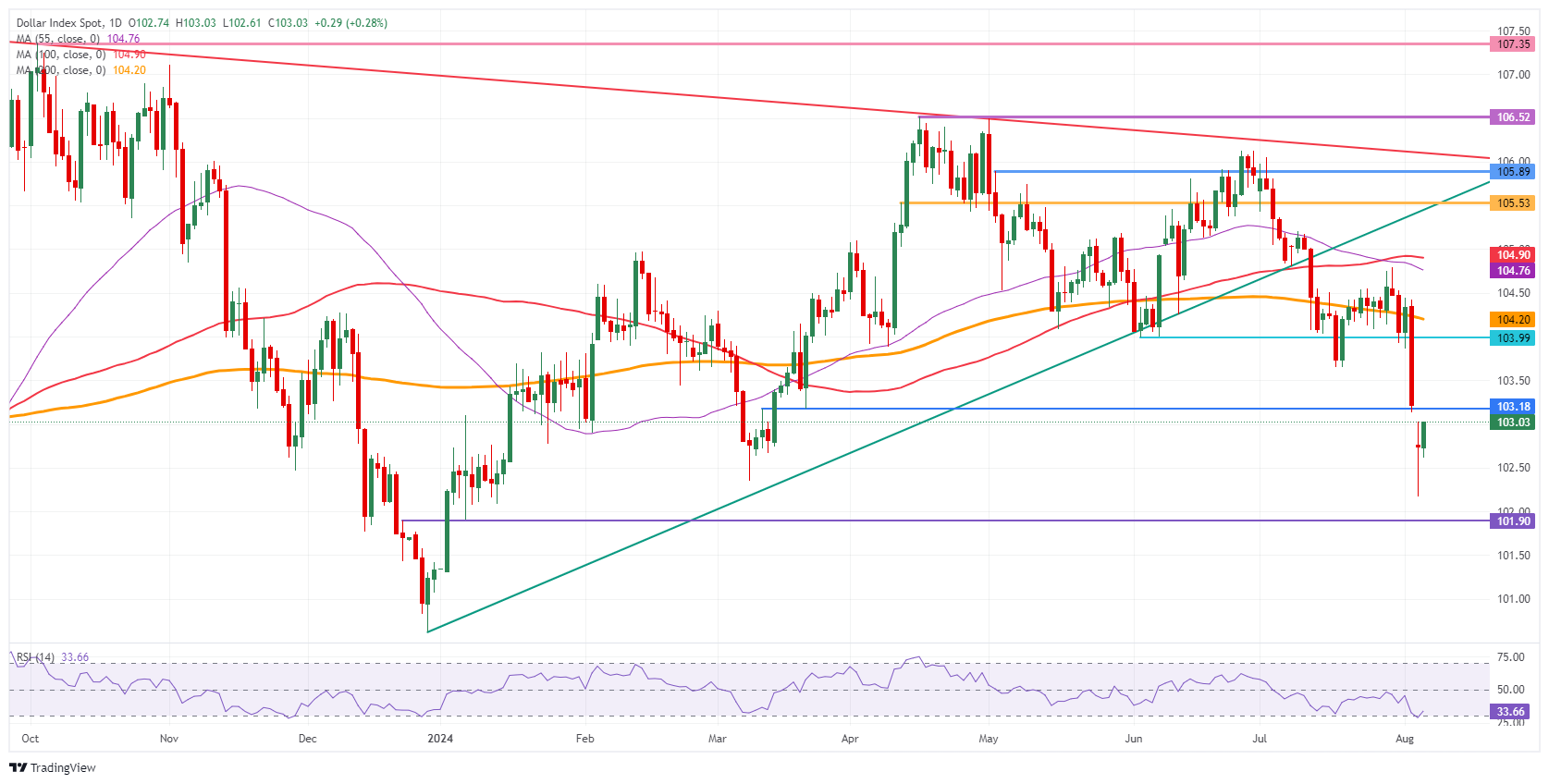 US Dollar Index: Daily Chart