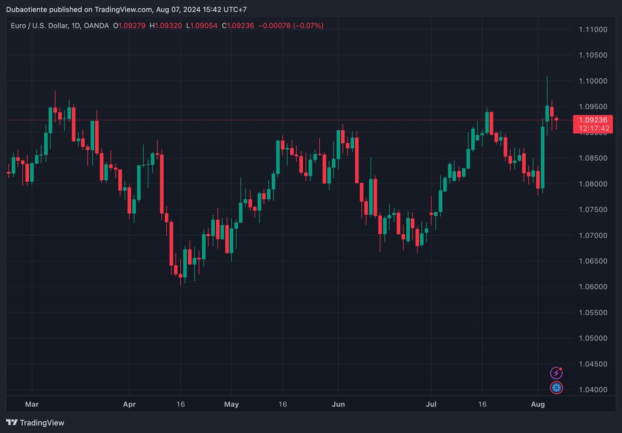 EUR/USD bật lên từ mốc 1.0900, vẫn chìm trong sắc đỏ khi đồng USD tăng nhẹ