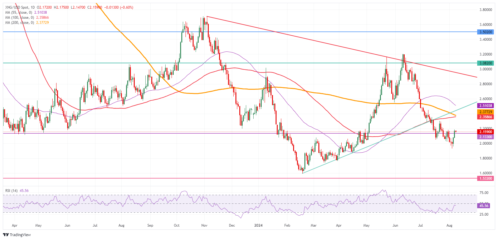 Natural Gas: Daily Chart