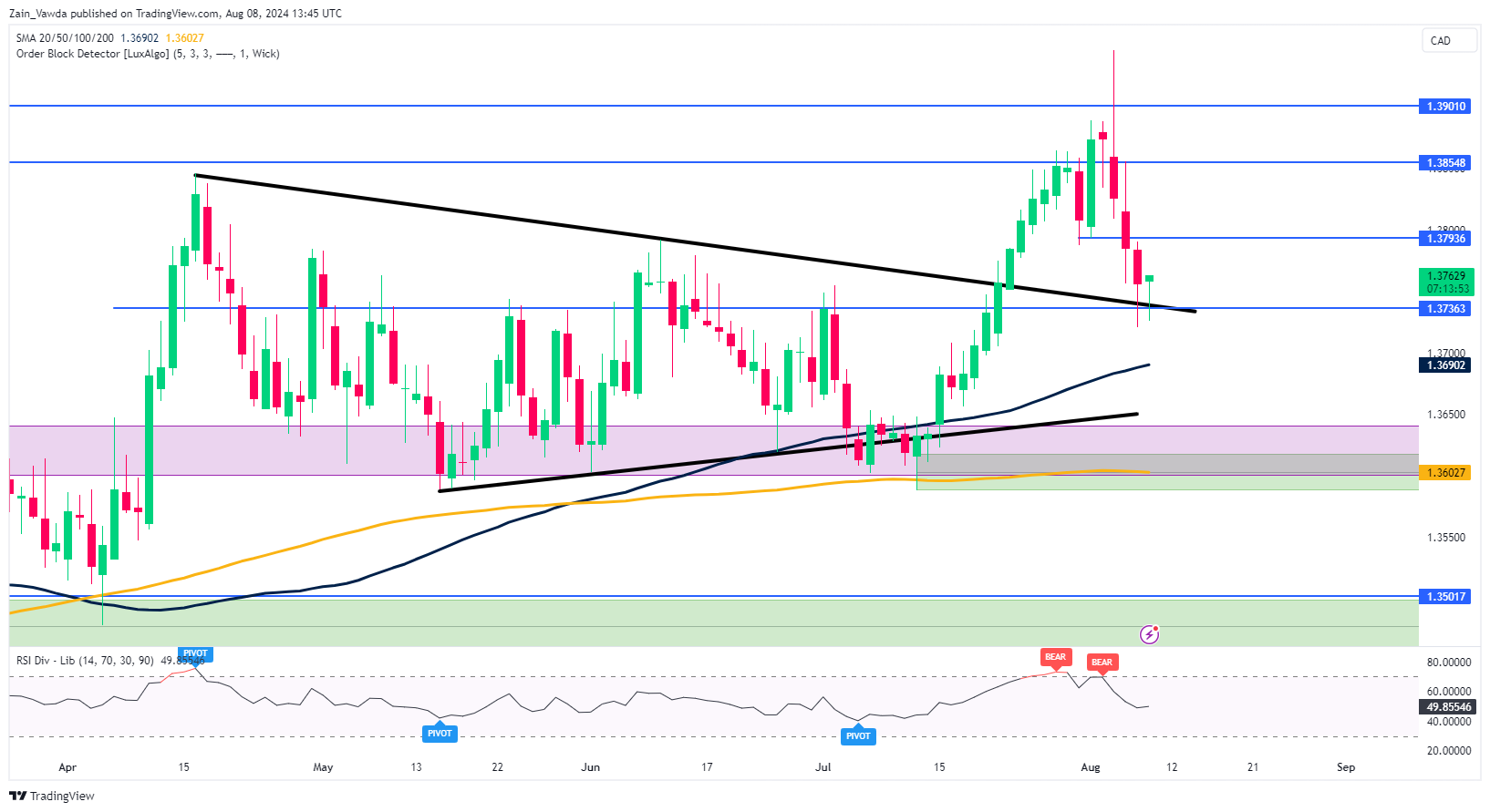 Biểu đồ USD/CAD