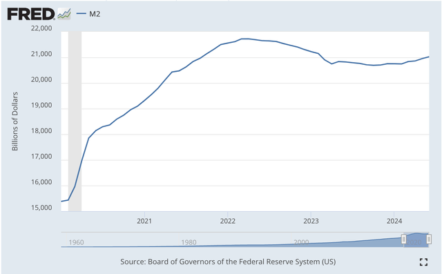 M2 Money Stock