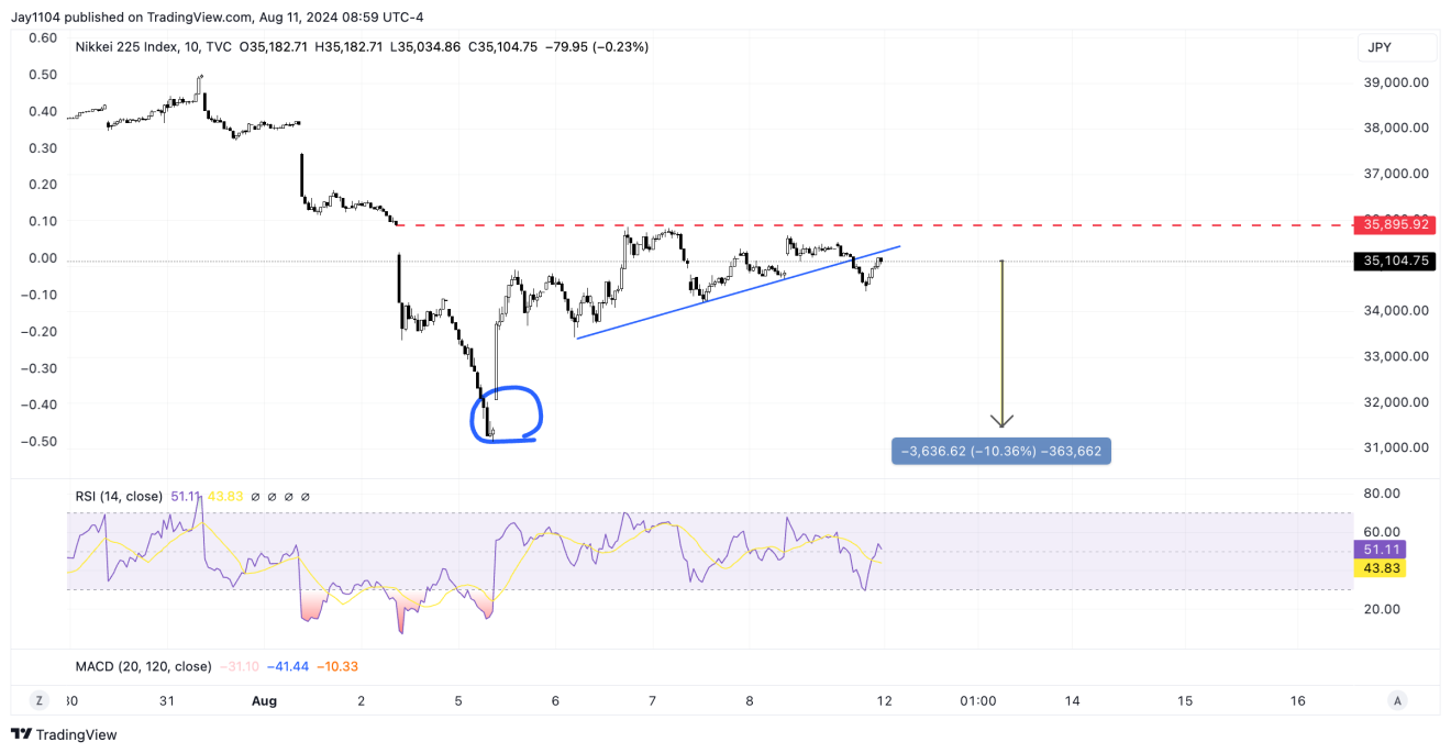 Biểu đồ chỉ số Nikkei 225