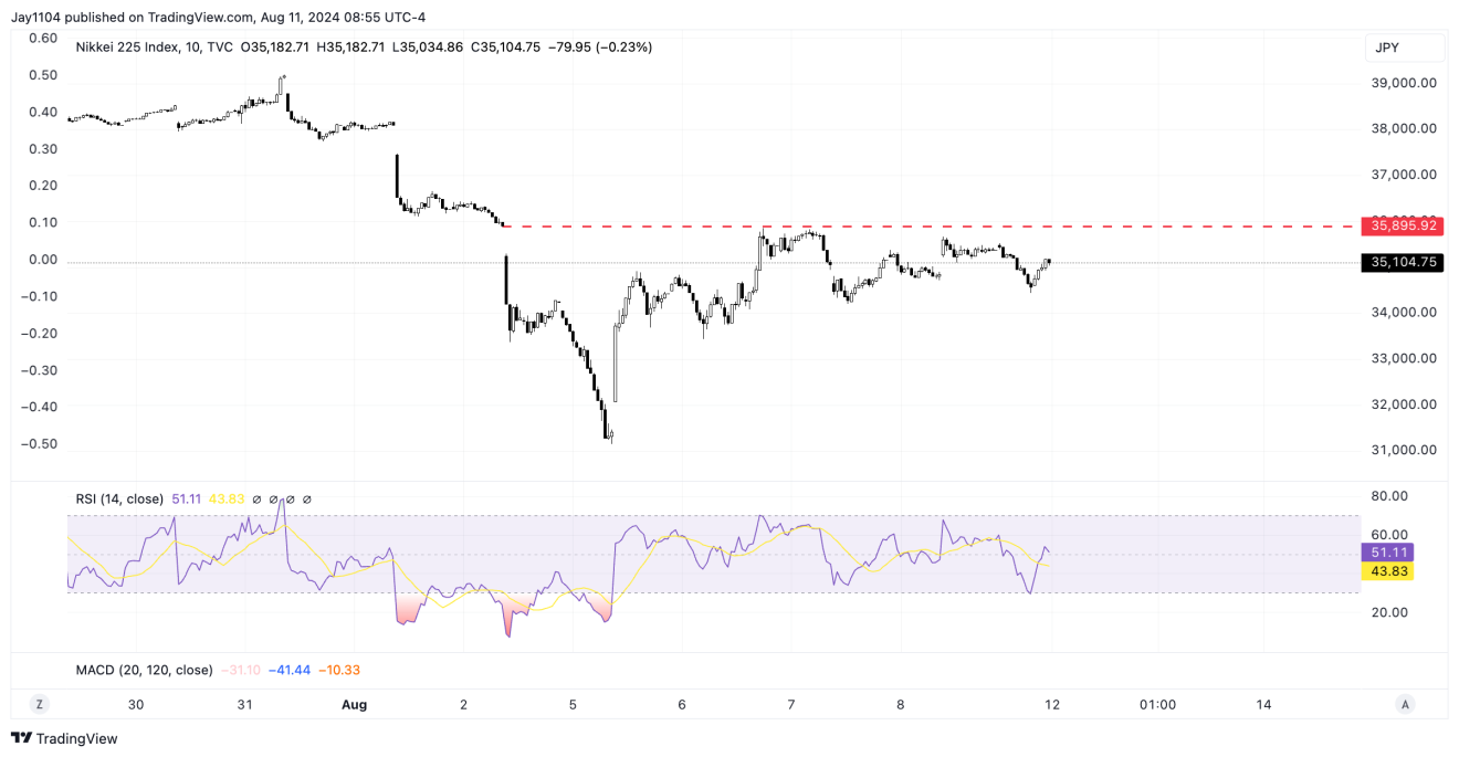 Biểu đồ NIkkei 225