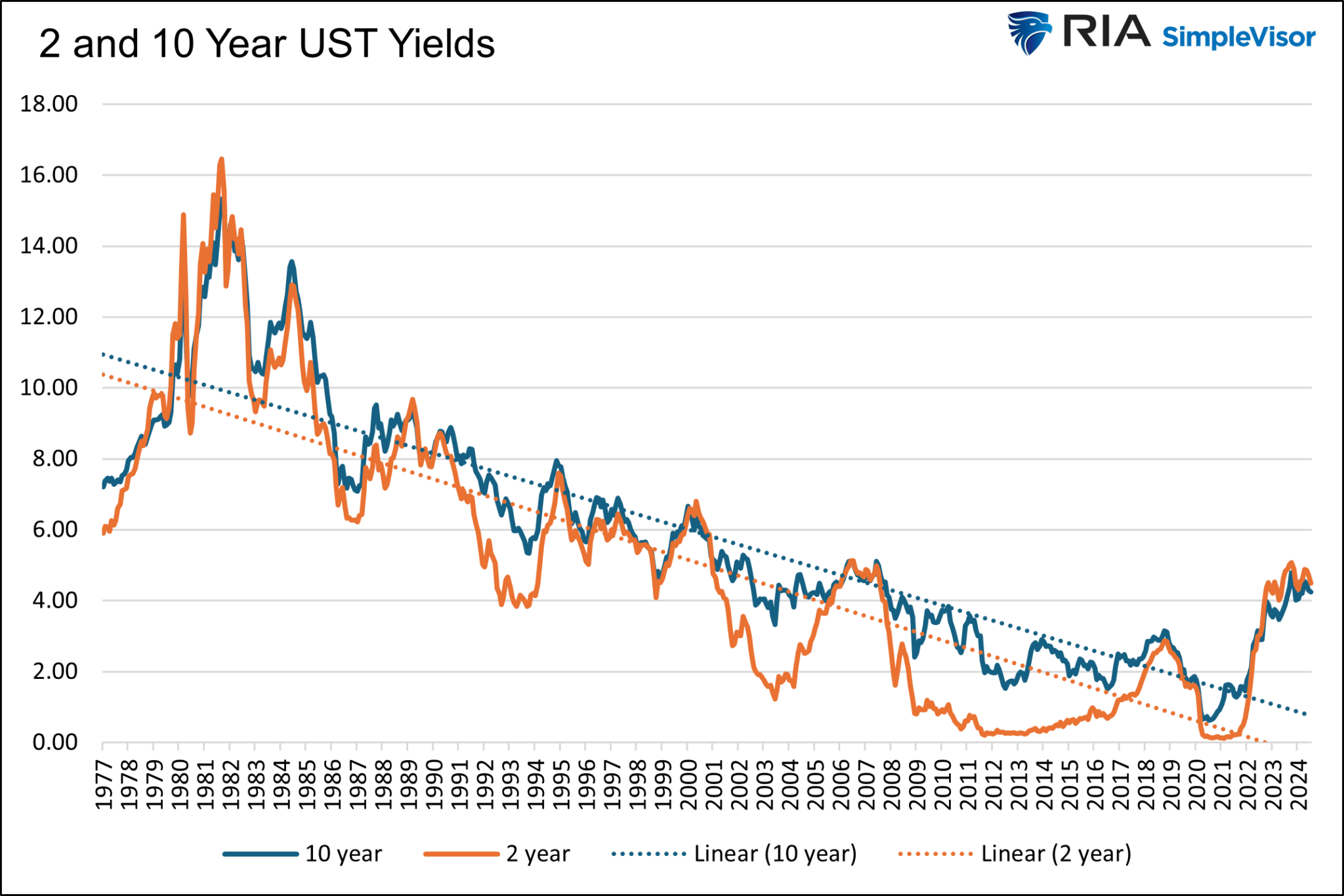 Yield Curve