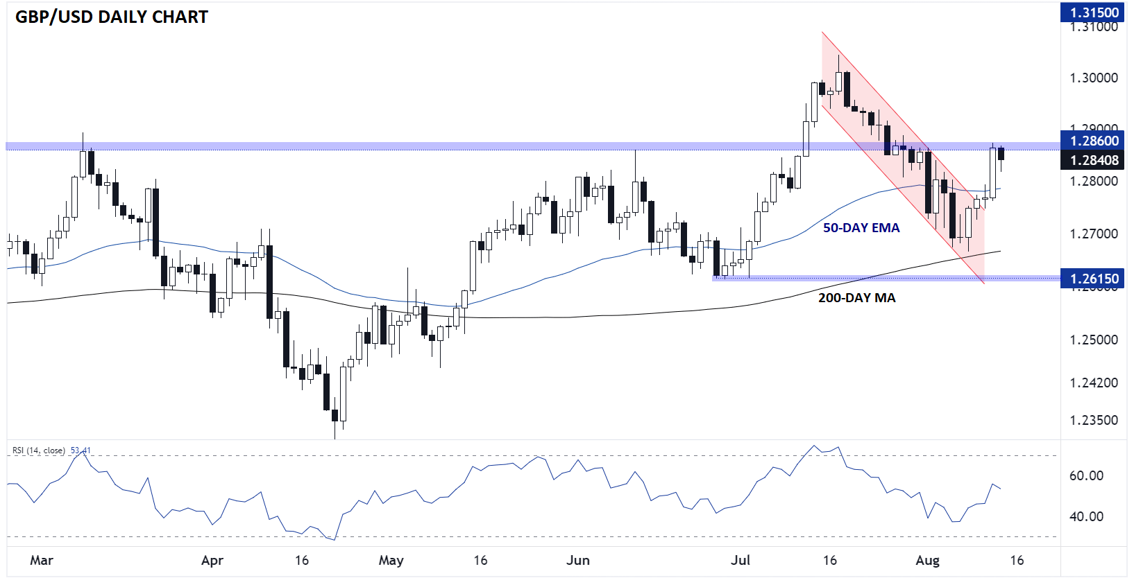 GBP/USD-Daily Chart