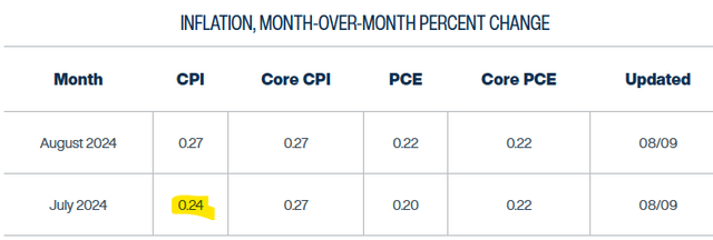 CPI