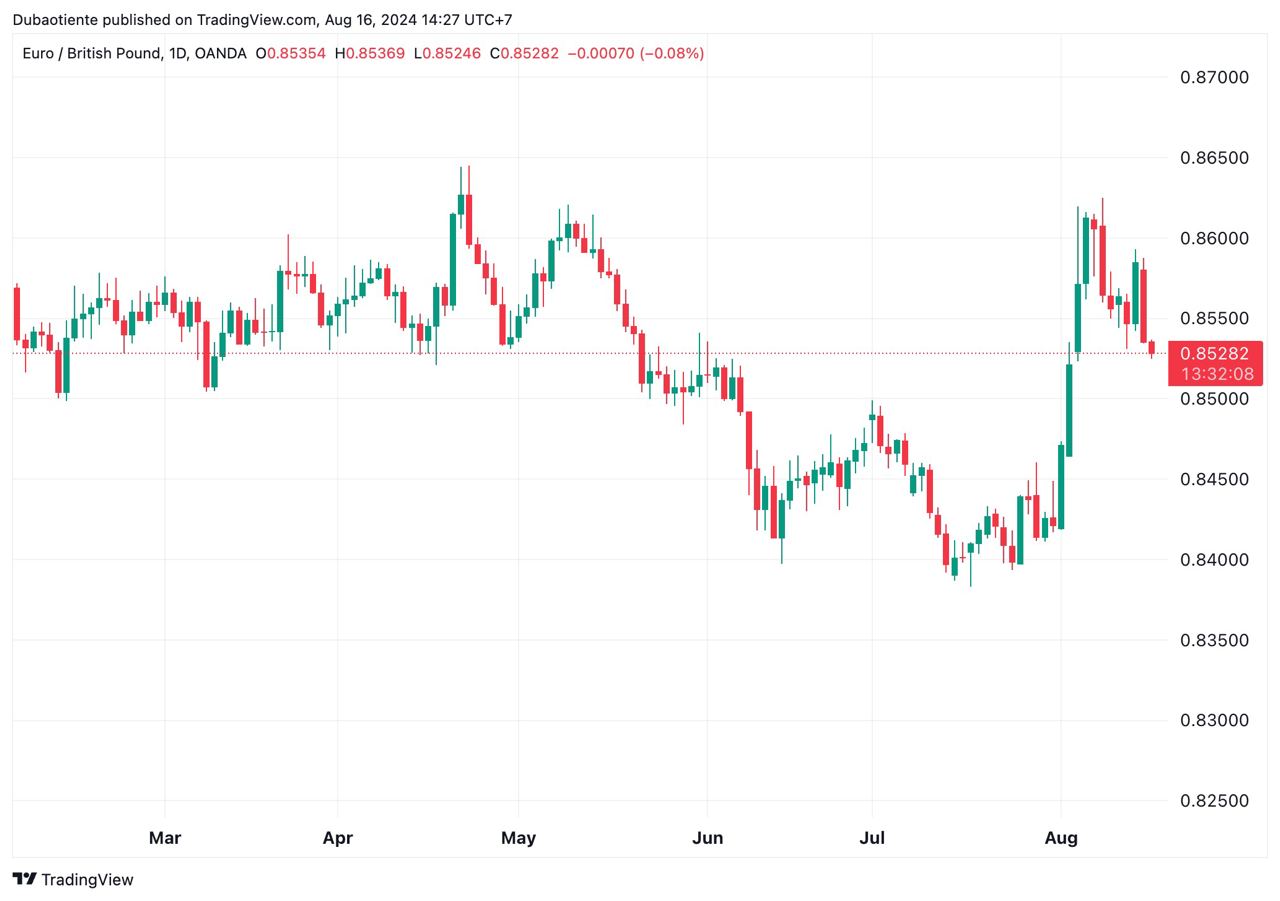 EUR/GBP tiếp tục bị đè nặng sau dữ liệu doanh số bán lẻ tích cực của Anh