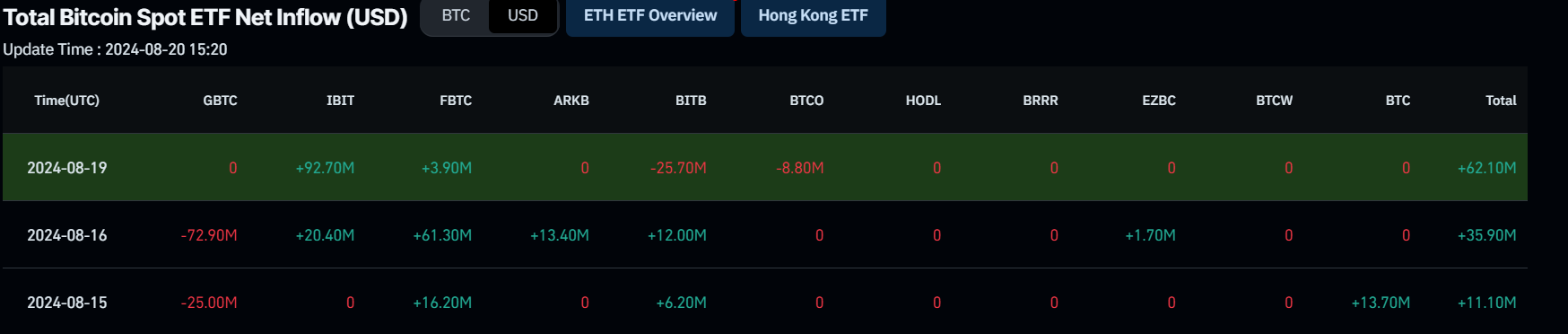 Bitcoin Spot ETF Net Inflow (USD) chart