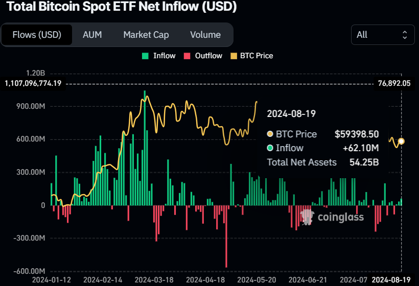 Bitcoin Spot ETF Net Inflow (USD) chart