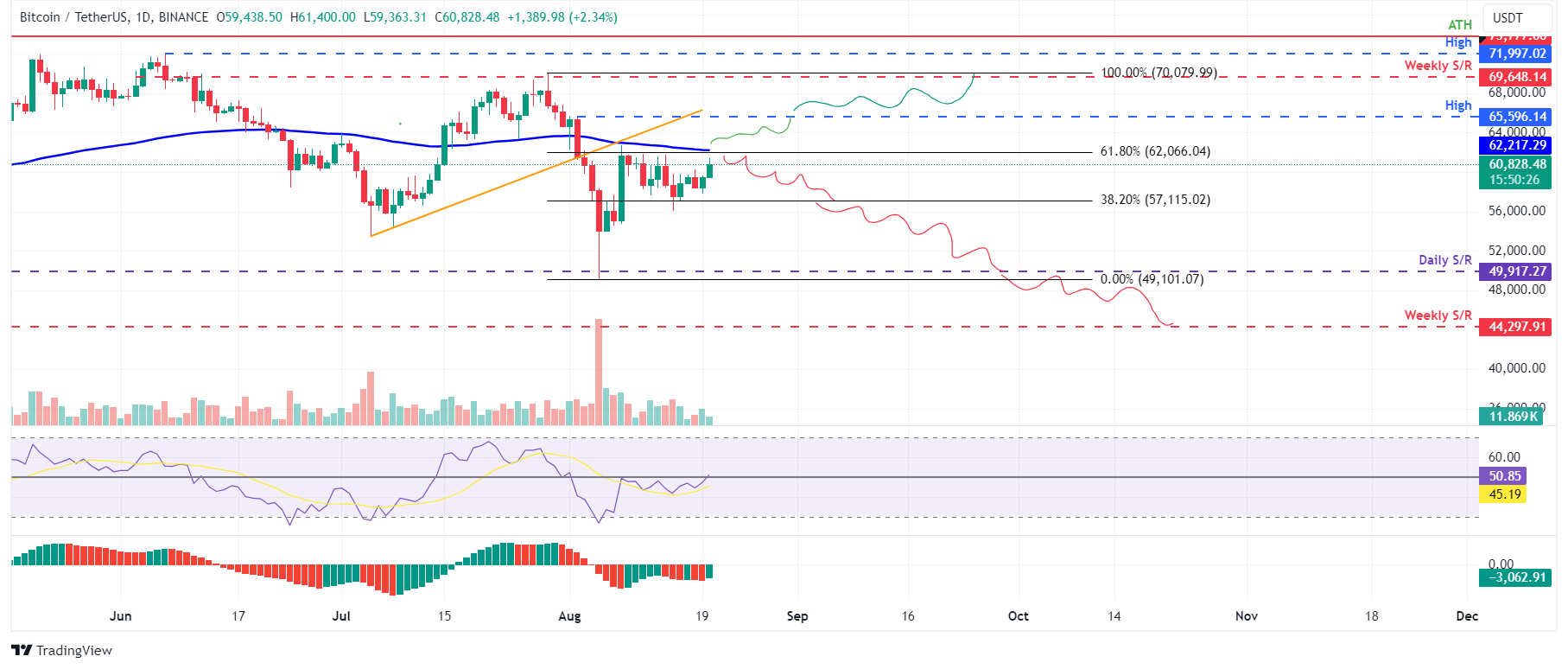 BTC/USDT daily chart