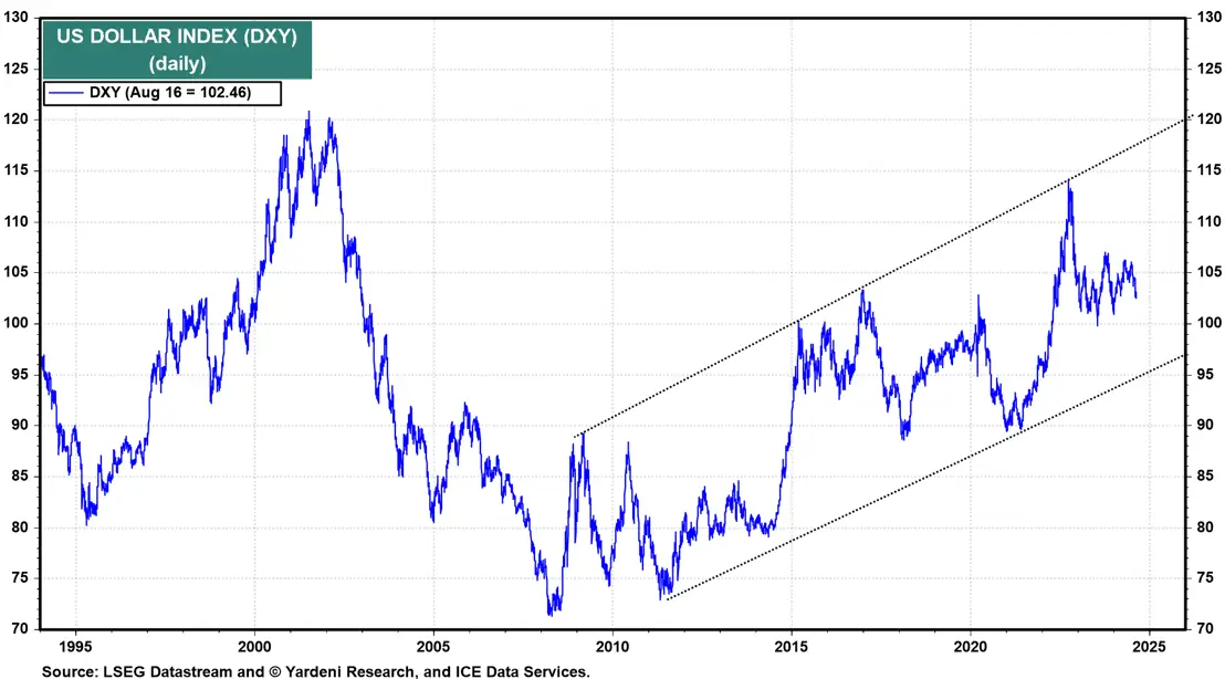 the strong US dollar