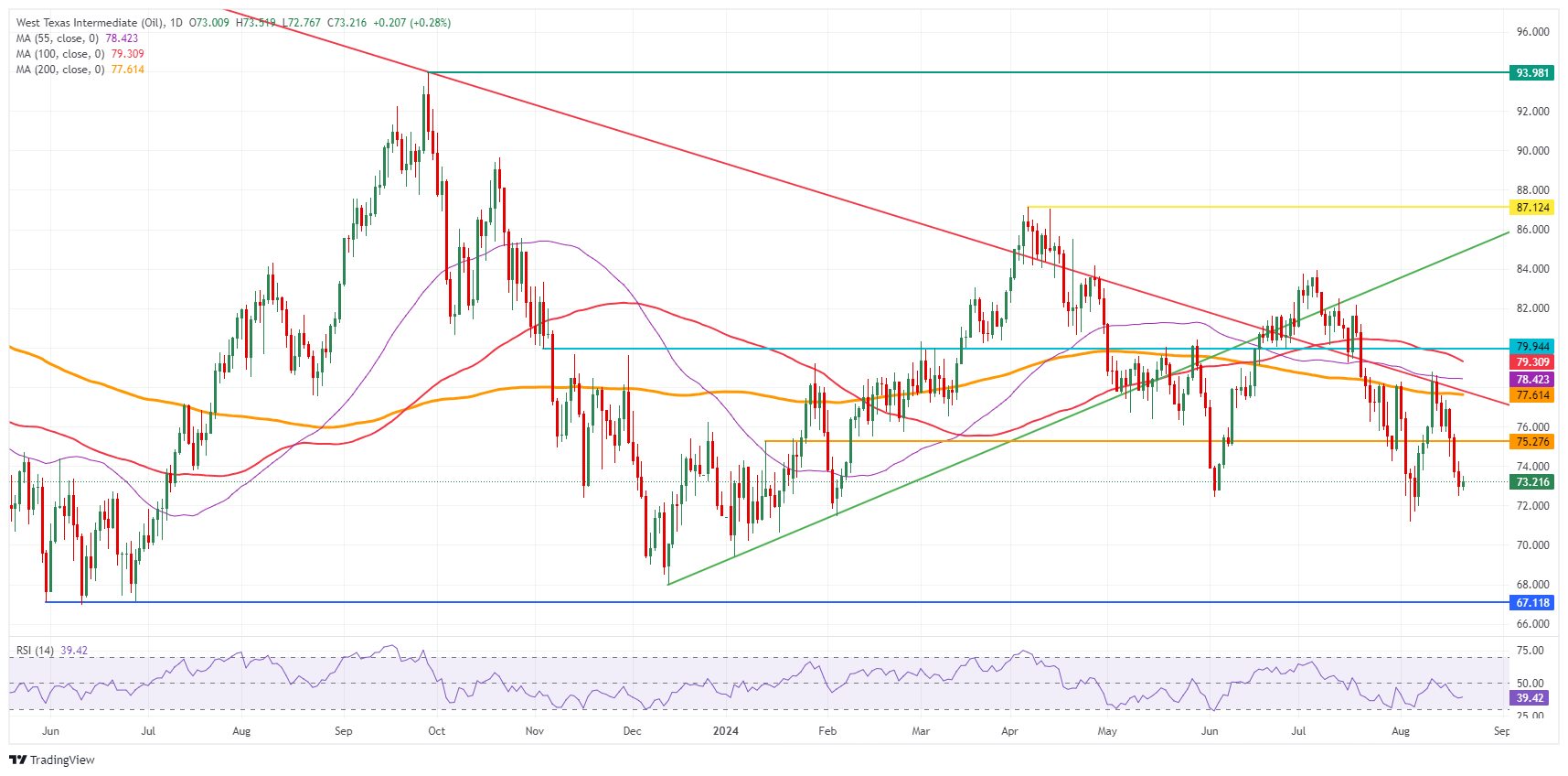 US WTI Crude Oil: Daily Chart