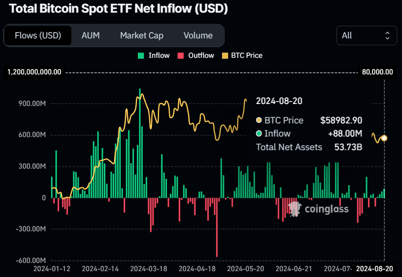 Bitcoin Spot ETF Net Inflow chart