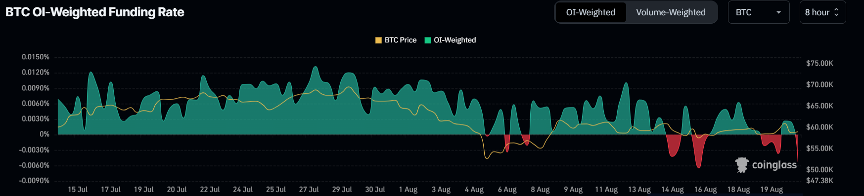 BTC OI-Weighted Funding Rate chart