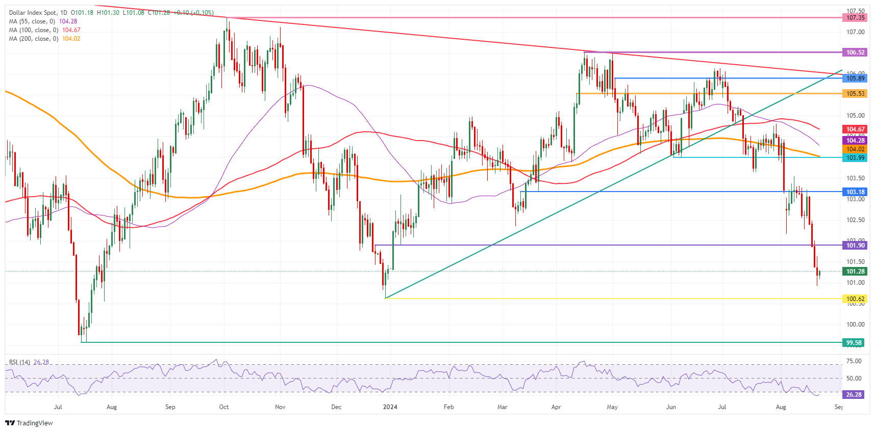 US Dollar Index: Daily Chart