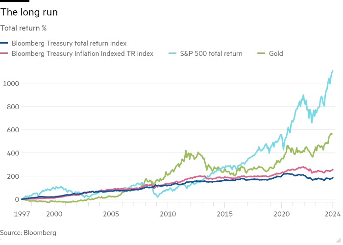 Line chart of Total return % showing The long run