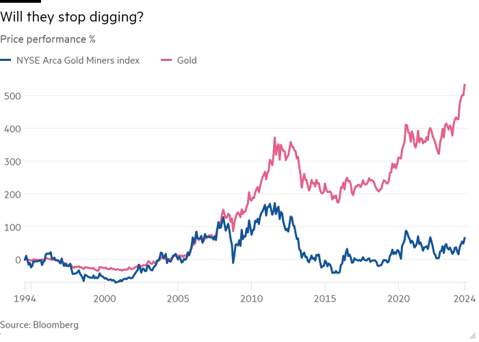 Line chart of Price performance % showing Will they stop digging?