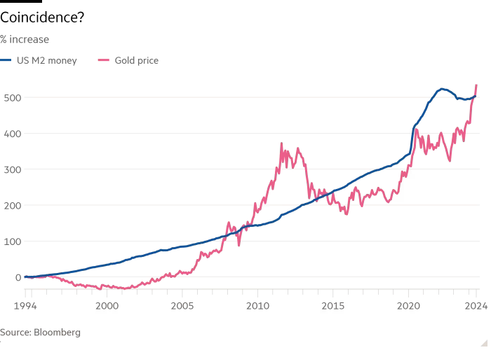 Line chart of % increase showing Coincidence?