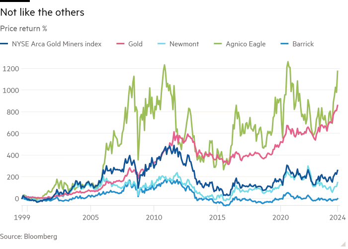 Line chart of Price return % showing Not like the others