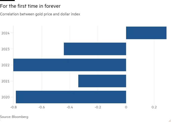 Bar chart of Correlation between gold price and dollar index showing For the first time in forever