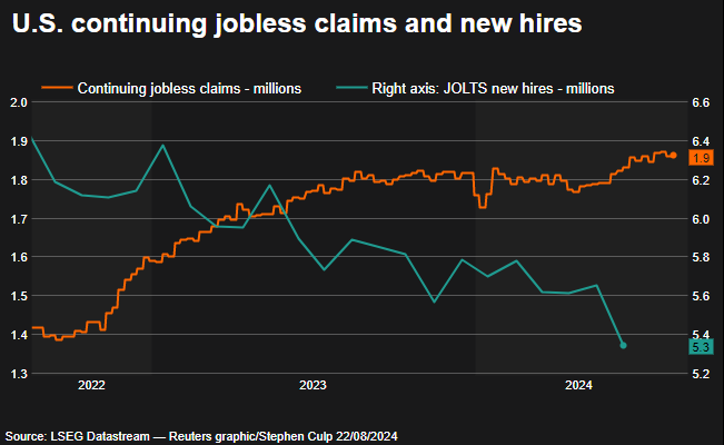 Continuing jobless claims and JOLTS hires