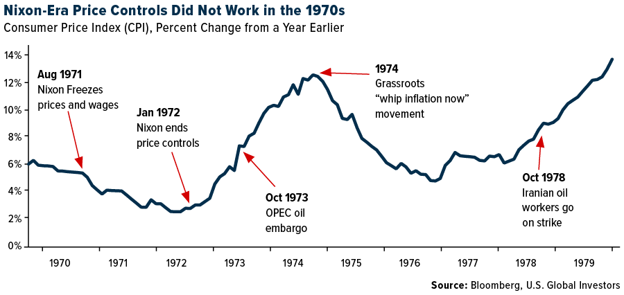 CPI vs. Price Controls 1970s