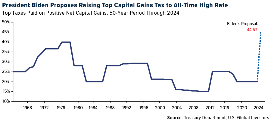 Capital Gains Tax 50-Year Period