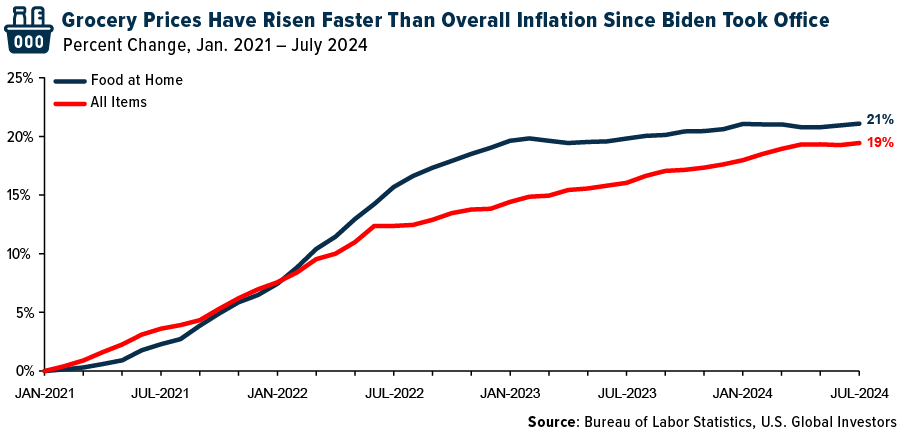 Grocer Prices 2021-24