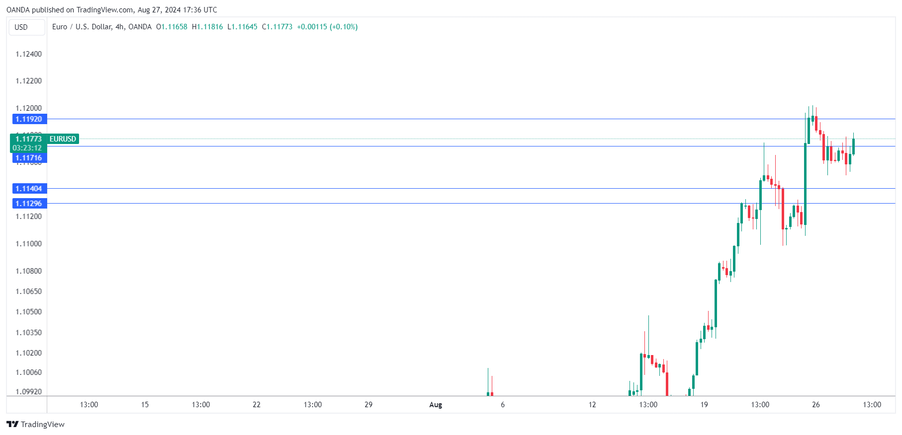 Biểu đồ hàng ngày EUR/USD