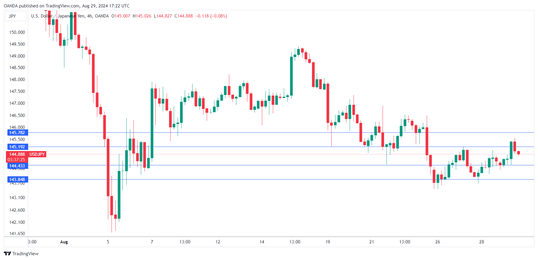 Biểu đồ hàng ngày USD/JPY